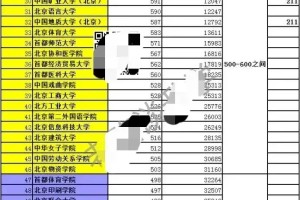 高考分数学校选择