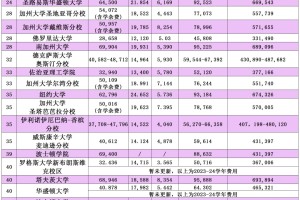 又涨价了！加州大学明年国际生学费上调9.9%