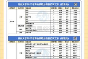 兰州大学2023年各专业录取分数线汇总