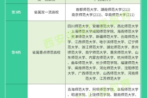 想冲师范生的必看 全国师范大学分类