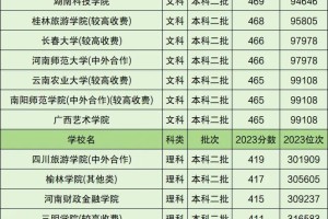 低分捡漏的二本大学排名分数位次2024