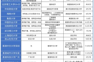 中外合办4➕0 各大学录取要求榜单，24 最新版