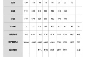 各种考试英语等级水平超全对照表！！！