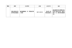 海南大学“第二课堂”活动分值表