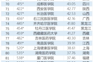 全国医科院校最新排名一览表