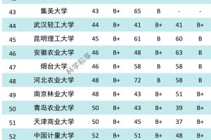 中国TOP100食品类大学《食品质量与安全》专业