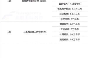 马来西亚留学费用（详细版）