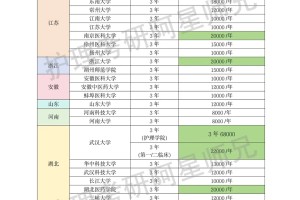 护理非全研究生学费竟然这么贵？