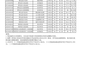 2024年黑龙江省考鹤岗考区笔试面试成绩单