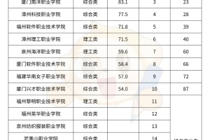 值得报！2024福建大专院校排名公布！