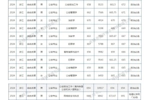 2025年，最低多少分能考上8所公安警校？！