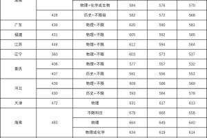 广西大学近几年录取位次