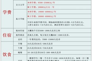 马来西亚留学一年开销费用明细💰预算规划