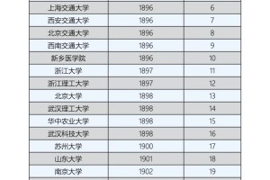 全国大学建校时间前24名