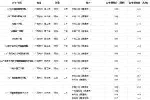 最低录取分数线，广西本科院校，理科，文科