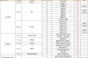 西南民族大学23考研各专业一志愿进面蕞低分