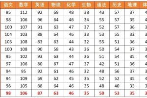 逆天难度😱 上四大五小，要考多少分？