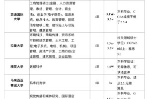 马来西亚一年制硕士留学10万以内院校推荐