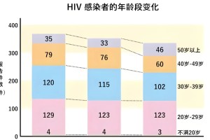 吓一跳四川省艾滋病17.47万人，跑赢了全国！