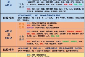 不同分数的文理科学生适合的大学专业选择