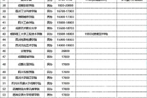 2022年四川本科院校学费重磅出炉‼️