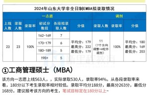 2024年山东大学MBA拟录取数据👆