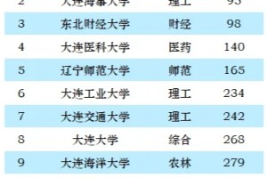 辽宁省大学排名2023最新：大连理工大学第30