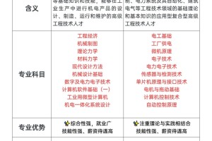 机电一体化🆚电气自动化自考专业