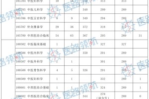 中医考研院校——保护一志愿，分不高