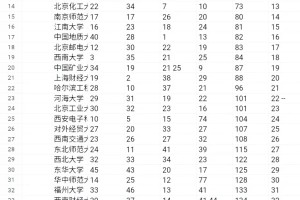 顶级211大学之排行榜