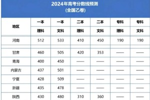 24届速速来看！2024高考预测分数线出来了！