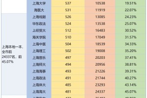 2024年上海高考：大学录取分数线及排位表