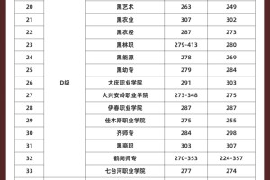 黑龙江省单招院校 分数线爆‼️