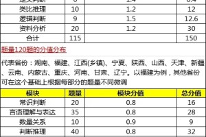 对照表❗️各省省考行测题型题量分布汇总