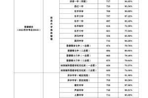 2022年江西11个地市中考分数线及得分率对比