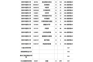 全国高校“好专业排名”合集㉒-贵州高校-2