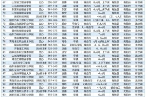 收藏zui全山东专科院校，分数线＋环境汇总