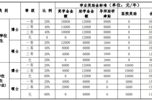 北中医硕博奖学金覆盖80%