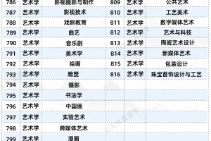 干货🌟！大学13个门类800➕种专业大全！