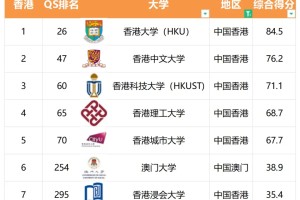 2024QS香港澳门大学排名一览表，附内地对比