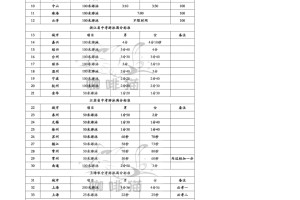 全国部分省市游泳中考满分标准！