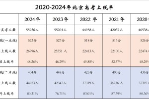 2024年北京应届高考生其实算非常幸运的一届