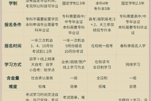 学信网承认的四大学历