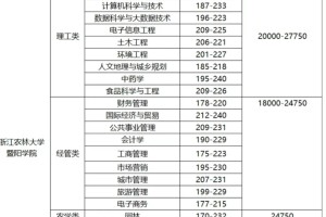 2024浙江专升本各校分数及学费！