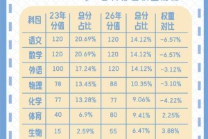 两张图看懂哈尔滨中考改革前后变化