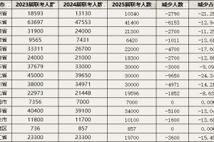 2025部分省市美术联考人数变化