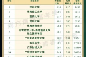 2024广东高考本科投档结果排行榜