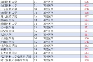 23年高考理科录取分数线统计及简评1：口腔