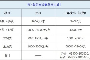 读研期间大概要花多少💰？