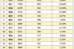 2025上海中考最不内卷的区